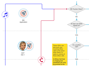 Inbound Call VIP Call Flow