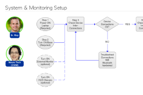 Inbound / Outbound Call Flow for Good Email/Bad Phone Status